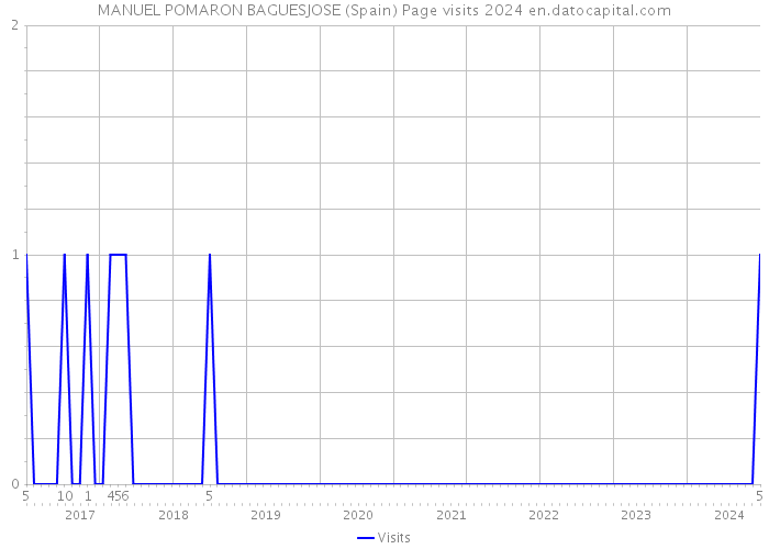 MANUEL POMARON BAGUESJOSE (Spain) Page visits 2024 