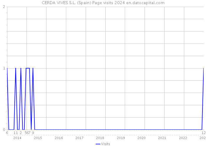 CERDA VIVES S.L. (Spain) Page visits 2024 