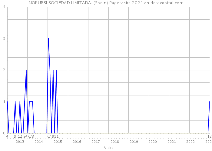 NORURBI SOCIEDAD LIMITADA. (Spain) Page visits 2024 