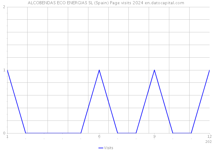 ALCOBENDAS ECO ENERGIAS SL (Spain) Page visits 2024 