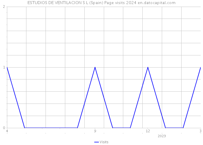 ESTUDIOS DE VENTILACION S L (Spain) Page visits 2024 