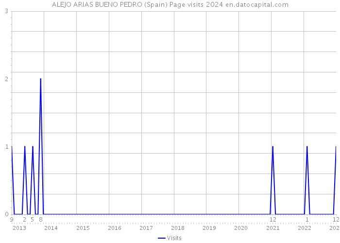 ALEJO ARIAS BUENO PEDRO (Spain) Page visits 2024 