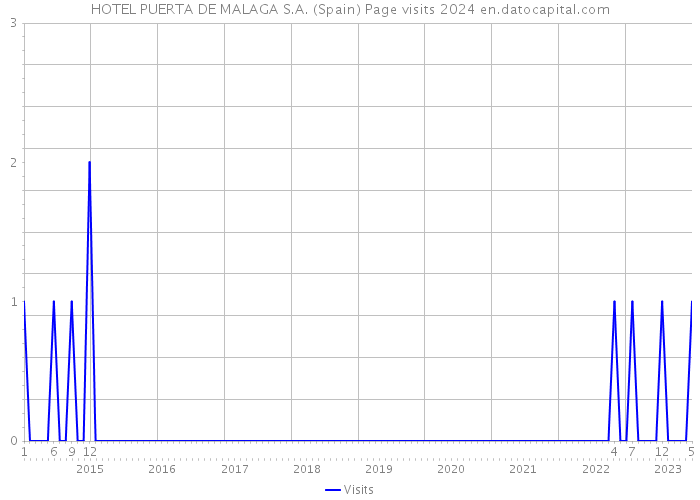 HOTEL PUERTA DE MALAGA S.A. (Spain) Page visits 2024 