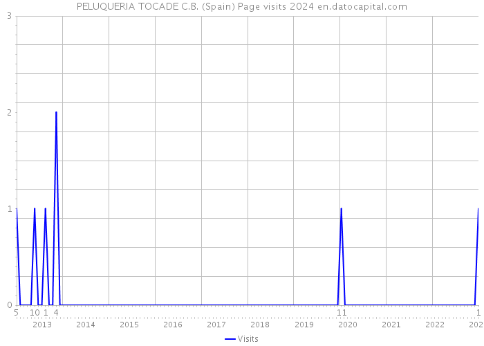 PELUQUERIA TOCADE C.B. (Spain) Page visits 2024 