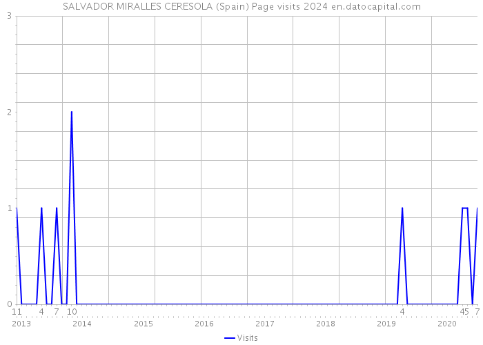 SALVADOR MIRALLES CERESOLA (Spain) Page visits 2024 