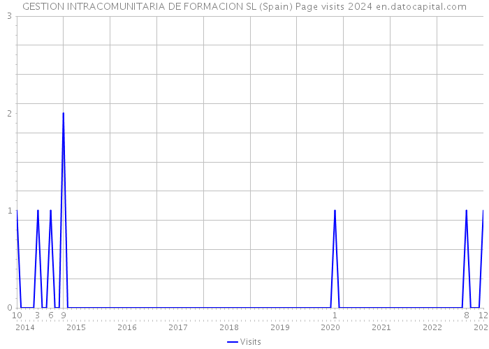 GESTION INTRACOMUNITARIA DE FORMACION SL (Spain) Page visits 2024 