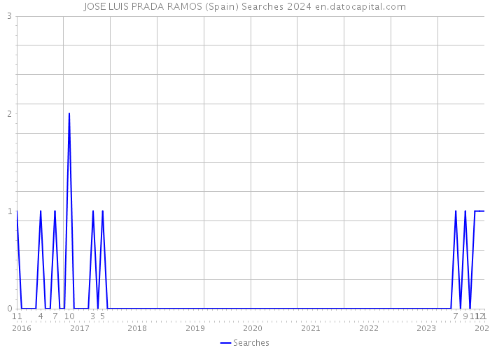 JOSE LUIS PRADA RAMOS (Spain) Searches 2024 