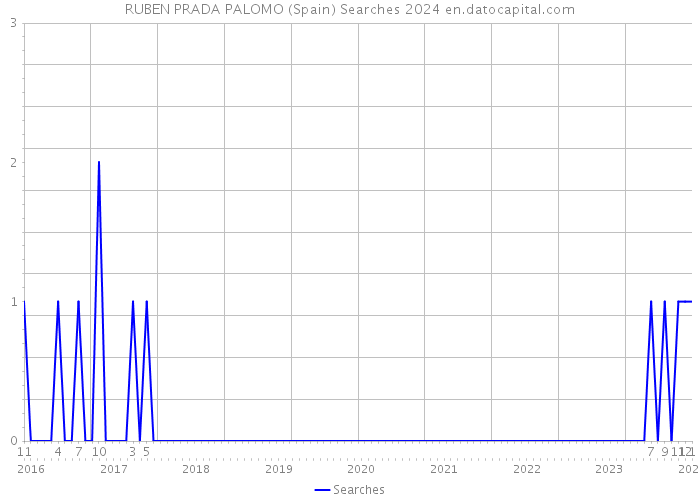 RUBEN PRADA PALOMO (Spain) Searches 2024 