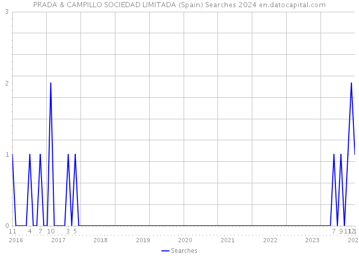 PRADA & CAMPILLO SOCIEDAD LIMITADA (Spain) Searches 2024 