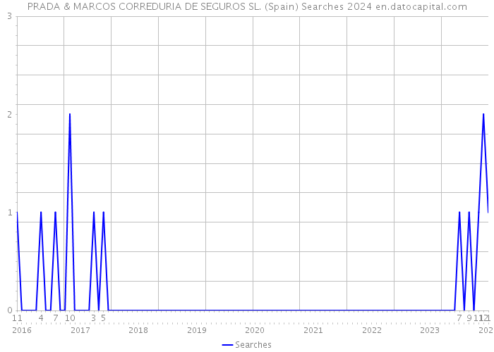 PRADA & MARCOS CORREDURIA DE SEGUROS SL. (Spain) Searches 2024 