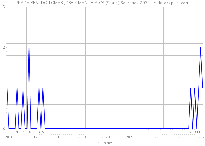 PRADA BEARDO TOMAS JOSE Y MANUELA CB (Spain) Searches 2024 