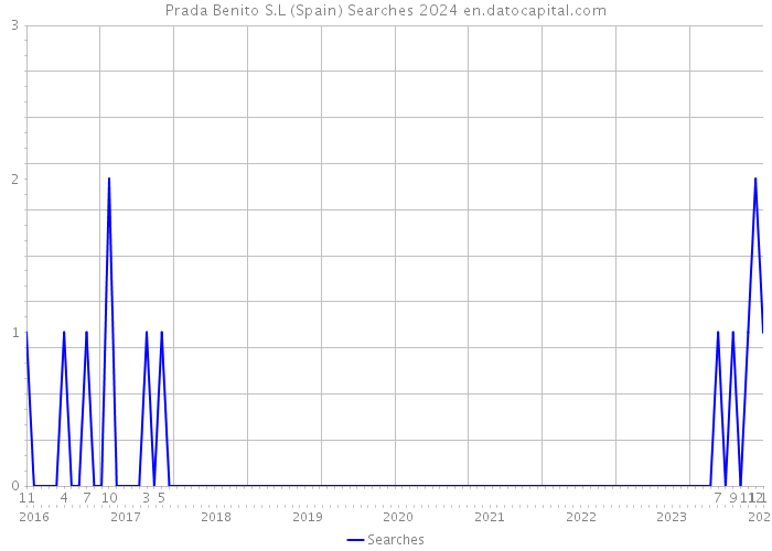 Prada Benito S.L (Spain) Searches 2024 