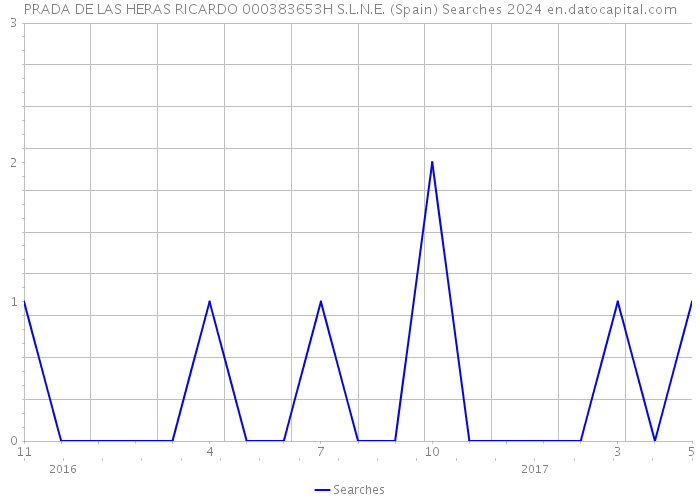 PRADA DE LAS HERAS RICARDO 000383653H S.L.N.E. (Spain) Searches 2024 