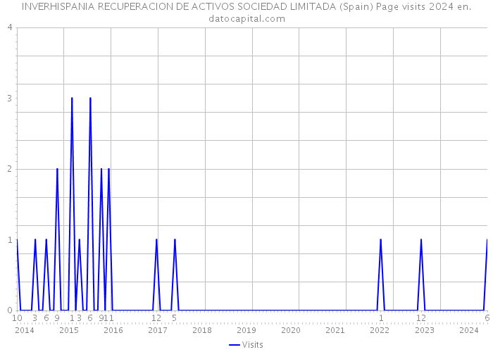 INVERHISPANIA RECUPERACION DE ACTIVOS SOCIEDAD LIMITADA (Spain) Page visits 2024 