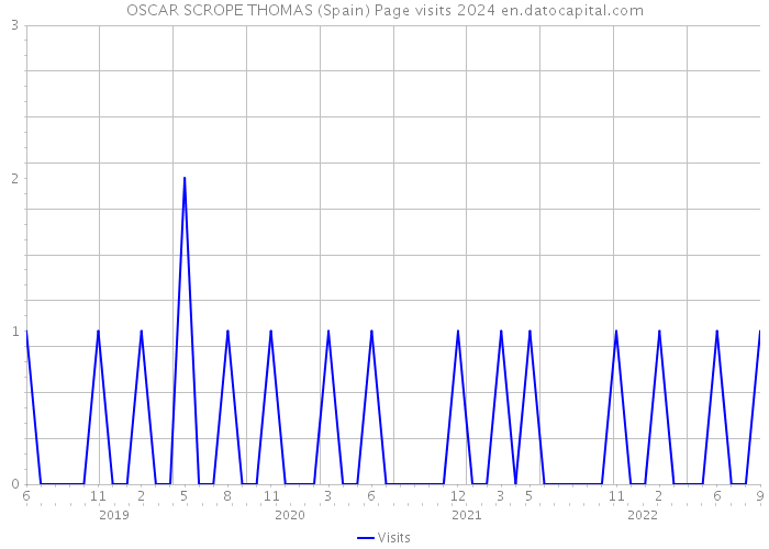 OSCAR SCROPE THOMAS (Spain) Page visits 2024 