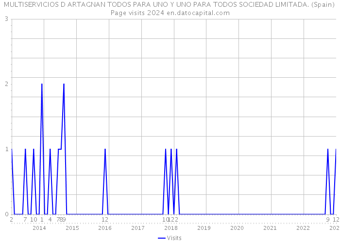 MULTISERVICIOS D ARTAGNAN TODOS PARA UNO Y UNO PARA TODOS SOCIEDAD LIMITADA. (Spain) Page visits 2024 