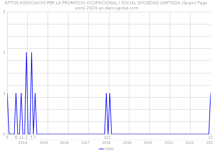 APTOS ASSOCIACIO PER LA PROMOCIO OCUPACIONAL I SOCIAL SOCIEDAD LIMITADA (Spain) Page visits 2024 