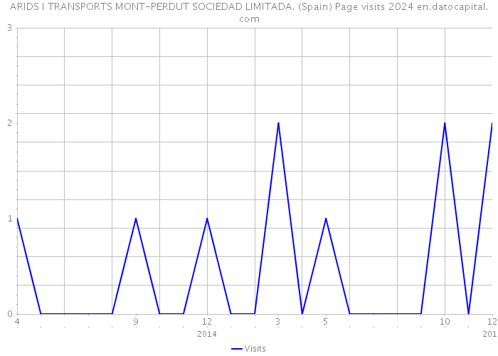 ARIDS I TRANSPORTS MONT-PERDUT SOCIEDAD LIMITADA. (Spain) Page visits 2024 