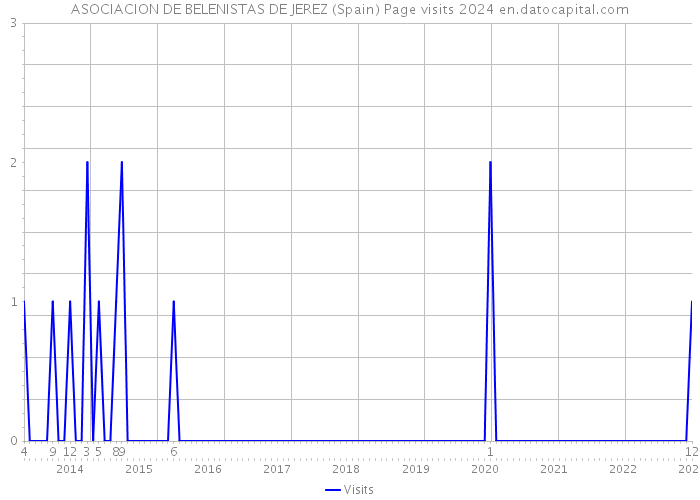 ASOCIACION DE BELENISTAS DE JEREZ (Spain) Page visits 2024 