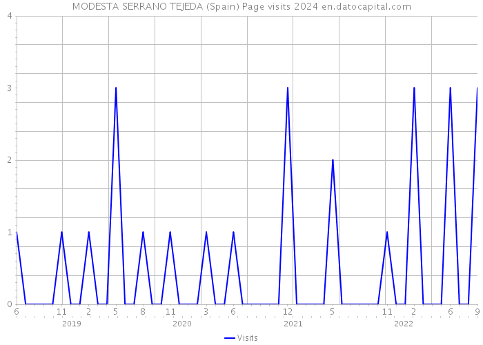 MODESTA SERRANO TEJEDA (Spain) Page visits 2024 