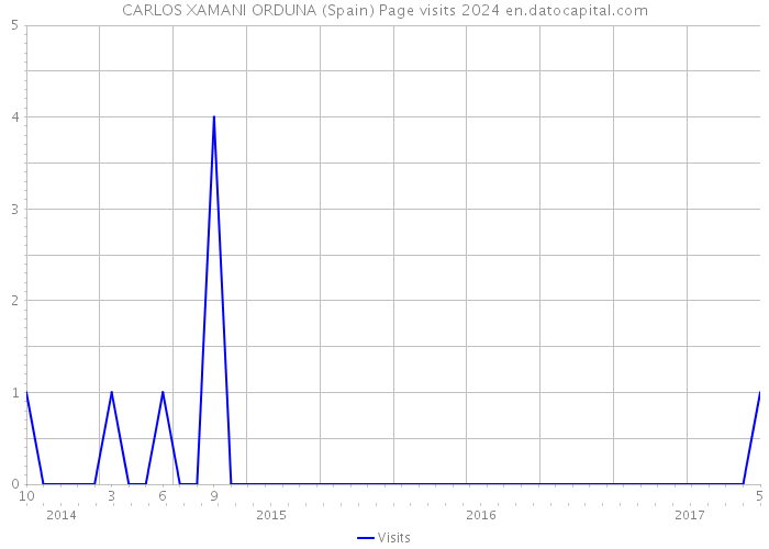 CARLOS XAMANI ORDUNA (Spain) Page visits 2024 