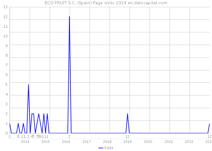 ECO FRUIT S.C. (Spain) Page visits 2024 