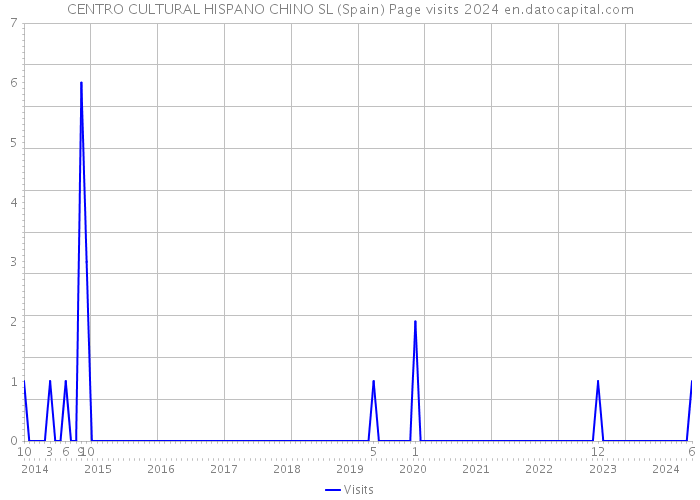 CENTRO CULTURAL HISPANO CHINO SL (Spain) Page visits 2024 