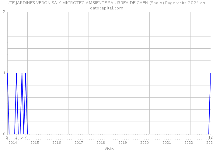 UTE JARDINES VERON SA Y MICROTEC AMBIENTE SA URREA DE GAEN (Spain) Page visits 2024 
