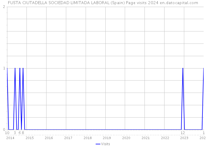 FUSTA CIUTADELLA SOCIEDAD LIMITADA LABORAL (Spain) Page visits 2024 