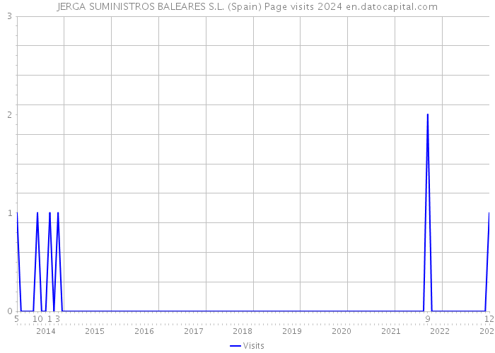 JERGA SUMINISTROS BALEARES S.L. (Spain) Page visits 2024 