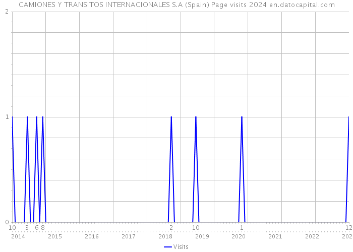 CAMIONES Y TRANSITOS INTERNACIONALES S.A (Spain) Page visits 2024 