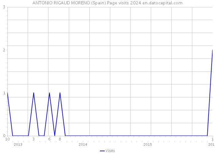 ANTONIO RIGAUD MORENO (Spain) Page visits 2024 