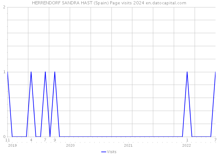 HERRENDORF SANDRA HAST (Spain) Page visits 2024 
