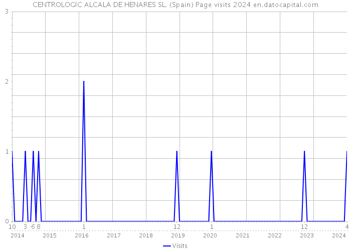 CENTROLOGIC ALCALA DE HENARES SL. (Spain) Page visits 2024 