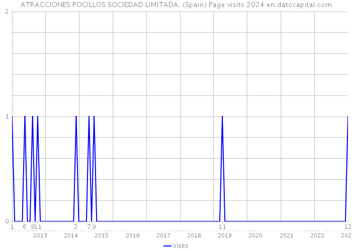 ATRACCIONES POCILLOS SOCIEDAD LIMITADA. (Spain) Page visits 2024 