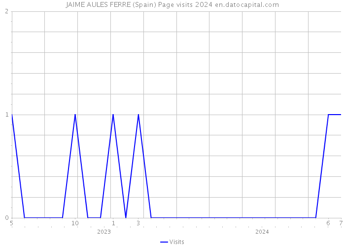 JAIME AULES FERRE (Spain) Page visits 2024 