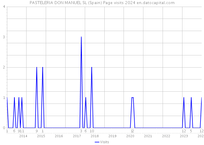 PASTELERIA DON MANUEL SL (Spain) Page visits 2024 