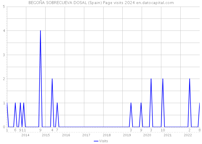 BEGOÑA SOBRECUEVA DOSAL (Spain) Page visits 2024 