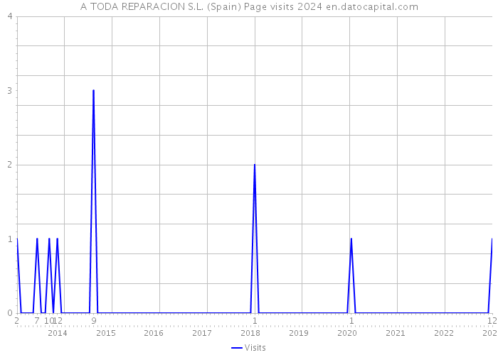 A TODA REPARACION S.L. (Spain) Page visits 2024 