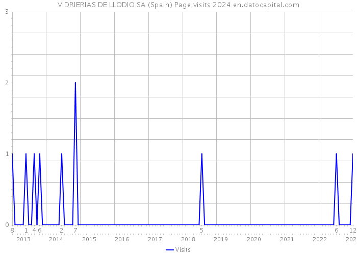 VIDRIERIAS DE LLODIO SA (Spain) Page visits 2024 
