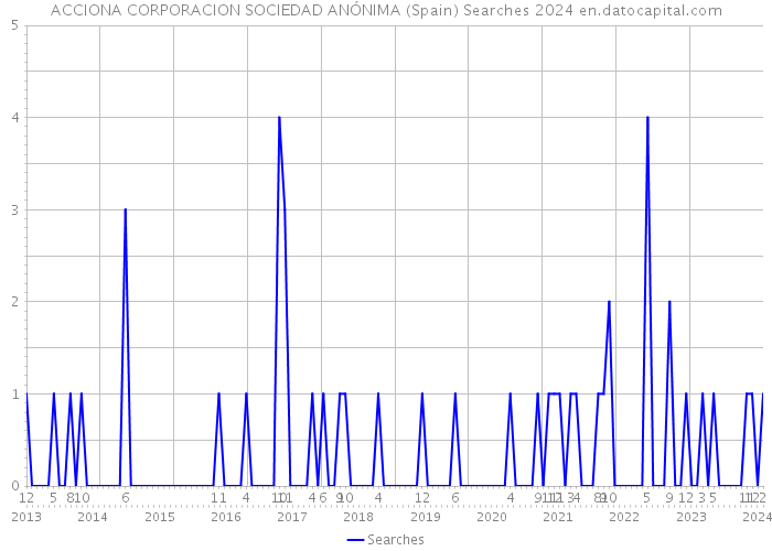 ACCIONA CORPORACION SOCIEDAD ANÓNIMA (Spain) Searches 2024 