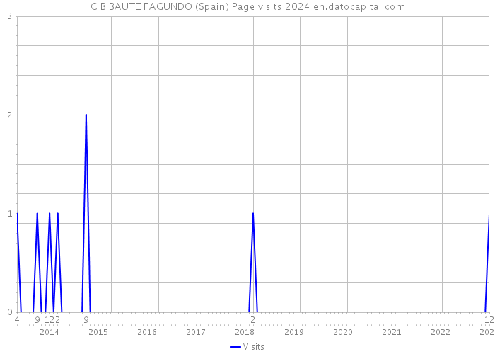 C B BAUTE FAGUNDO (Spain) Page visits 2024 