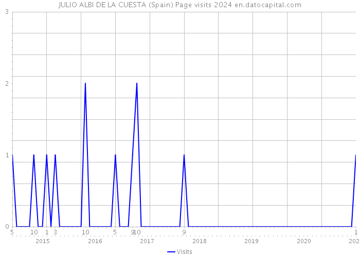 JULIO ALBI DE LA CUESTA (Spain) Page visits 2024 