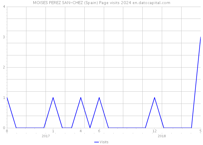 MOISES PEREZ SAN-CHEZ (Spain) Page visits 2024 