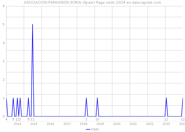 ASOCIACION PARKINSON SORIA (Spain) Page visits 2024 