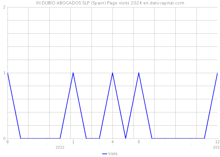 IN DUBIO ABOGADOS SLP (Spain) Page visits 2024 