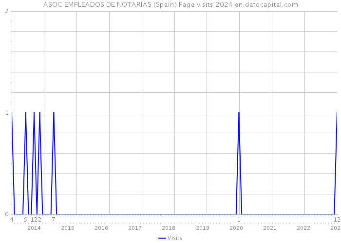ASOC EMPLEADOS DE NOTARIAS (Spain) Page visits 2024 