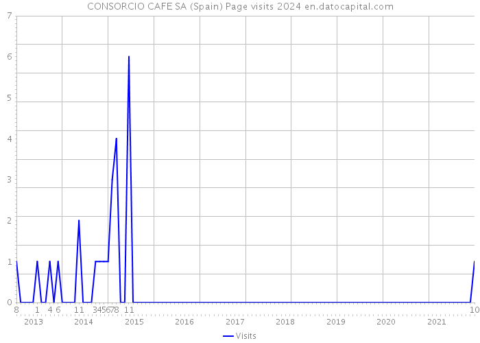 CONSORCIO CAFE SA (Spain) Page visits 2024 