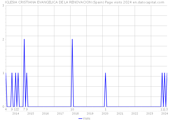 IGLESIA CRISTIANA EVANGELICA DE LA RENOVACION (Spain) Page visits 2024 