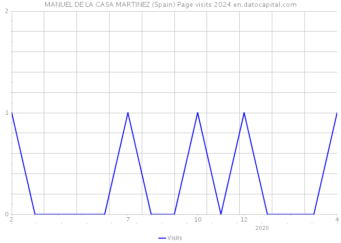 MANUEL DE LA CASA MARTINEZ (Spain) Page visits 2024 